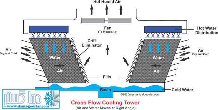 cooling tower mechanism - cross flow